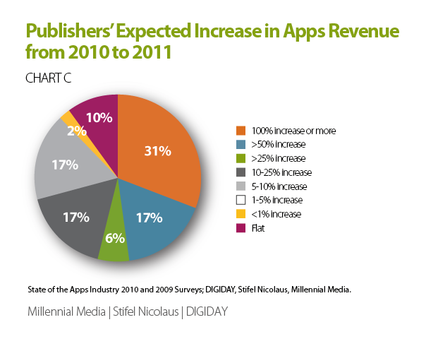 publishers-expected-increase