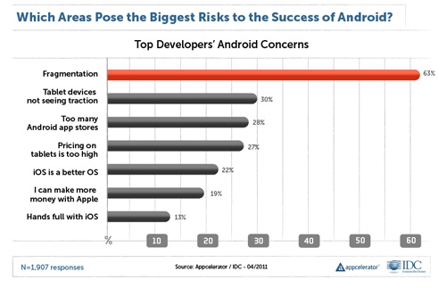 appcelerator-idc-q2-report-biggest-risks-android