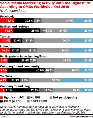 social-media-activities-with-highest-roi