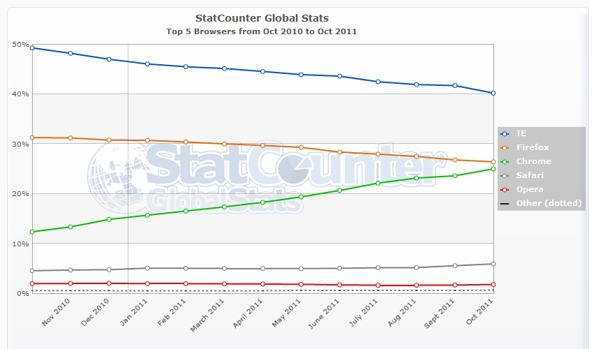 statcounter-browser-ww-monthly-201010-201110