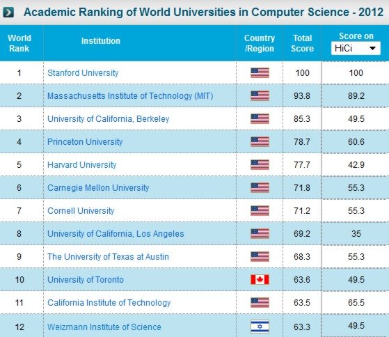 Top University For Computer Science