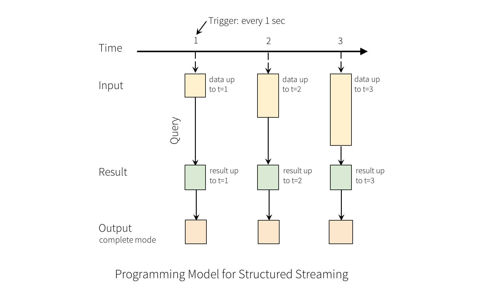 structured streaming model