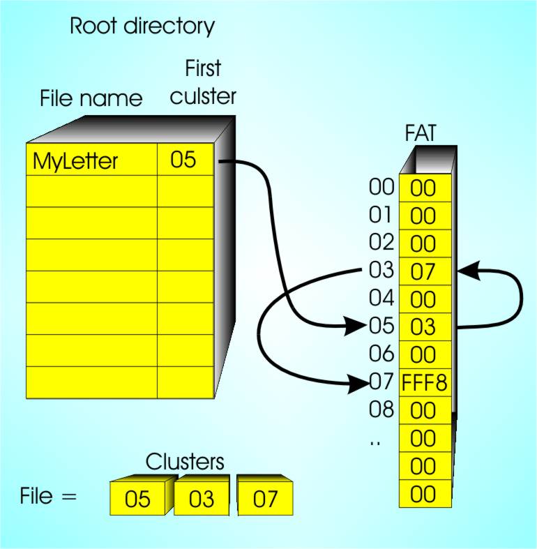 RootFAT