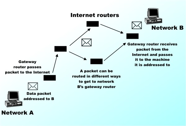 Routing