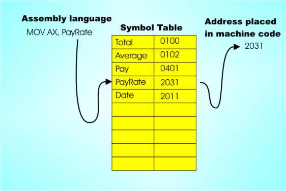 symboltable