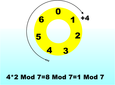 The Mod Function