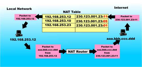 Internal_IP. IP Nat Pool. Port Mapping Inner service for External use. Internal address