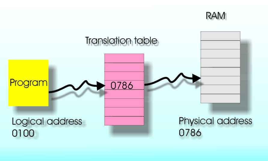 transtable