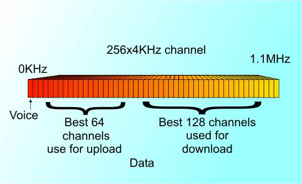 channels