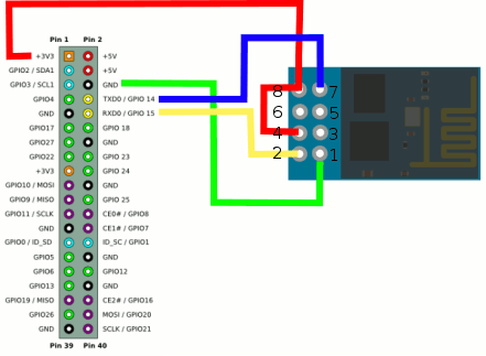 Layout