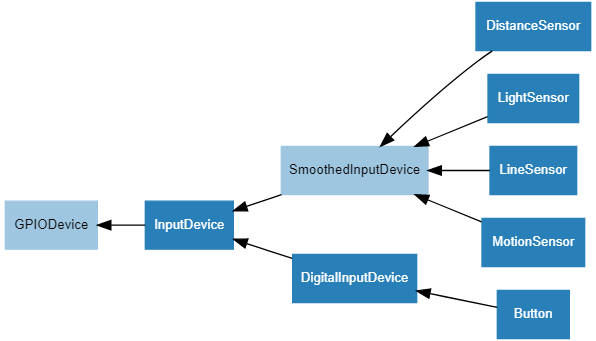 inputdevs