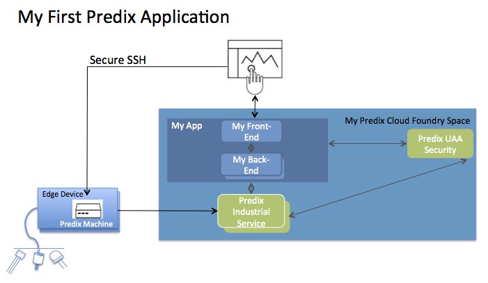 myfirstpredixapplication-edgedevice