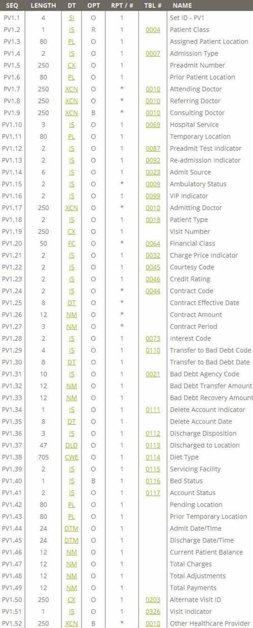 Health Level 7 (HL7) with Perl