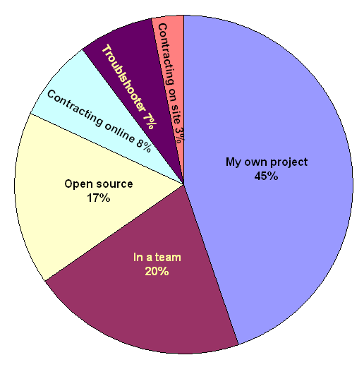 pollpie