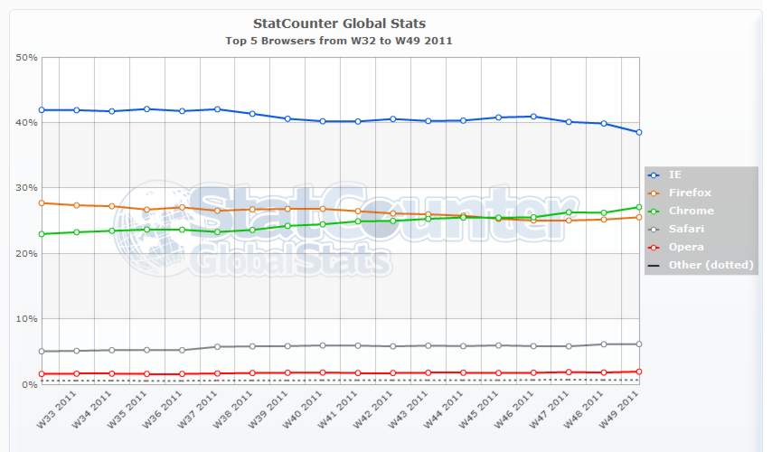 statsbrowser2011Q4