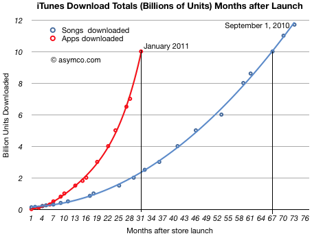 iosappsmonths-after-launch