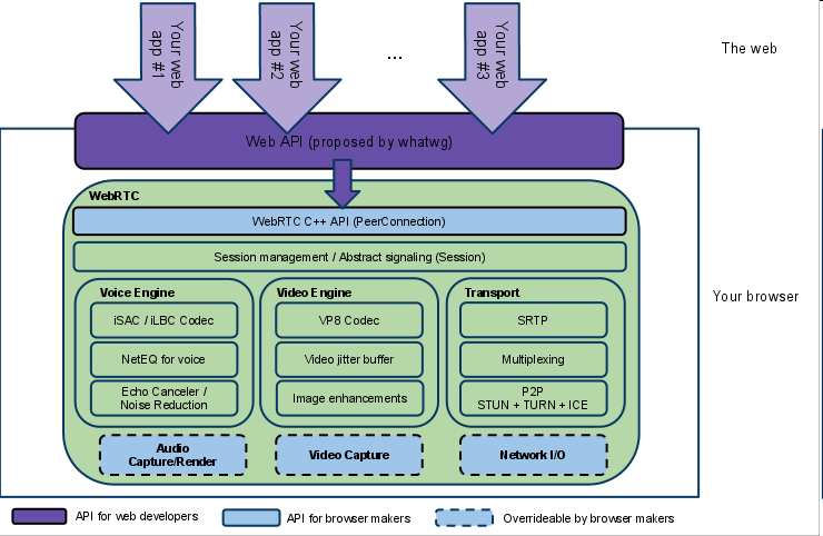 WebRTCblockdiagram