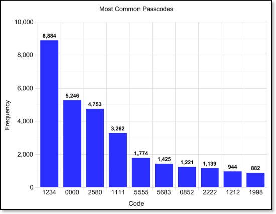 page1_blog_entry6-most_common_passcodes