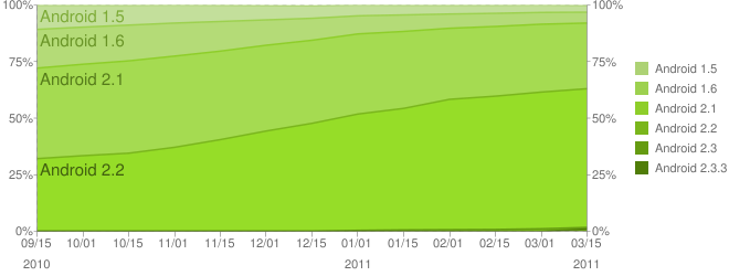 androidchart