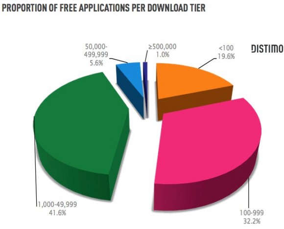 android_free_app_proportions_per_download-580x467