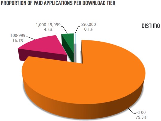 distimo-android-paid-apps-downloads-proportion-o