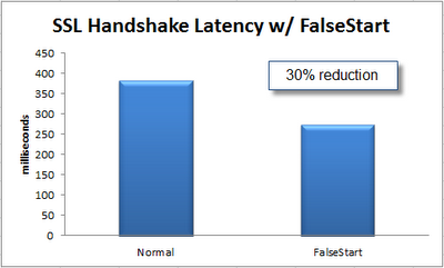 false_start