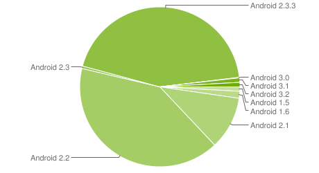 androidpiechart