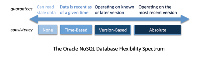 oraclenosql