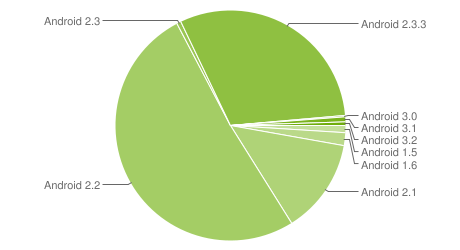 androidpiechart