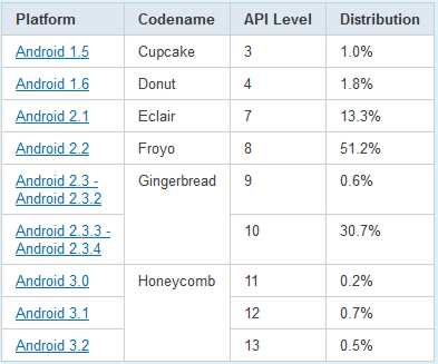 androidtable