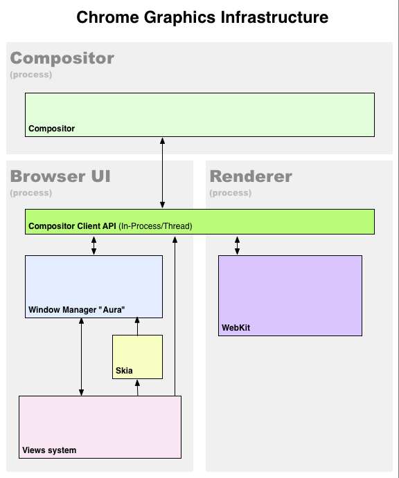 ChromeOSstructure