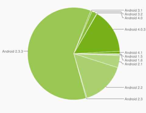 androidchart1