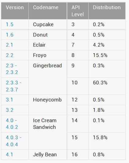 androidtable