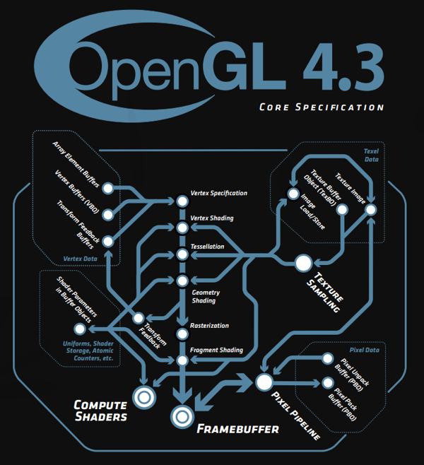 openglcorearch