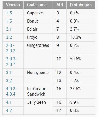 decandroidtable