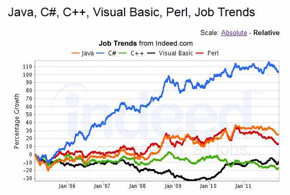 Coding Job Trends: Navigating the Evolving Landscape of Tech Careers