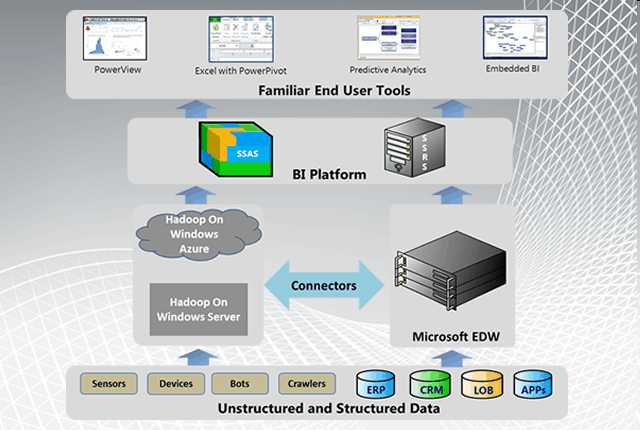 MicrosoftBigData