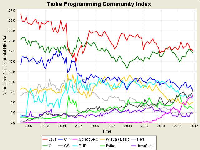 tiobe2012