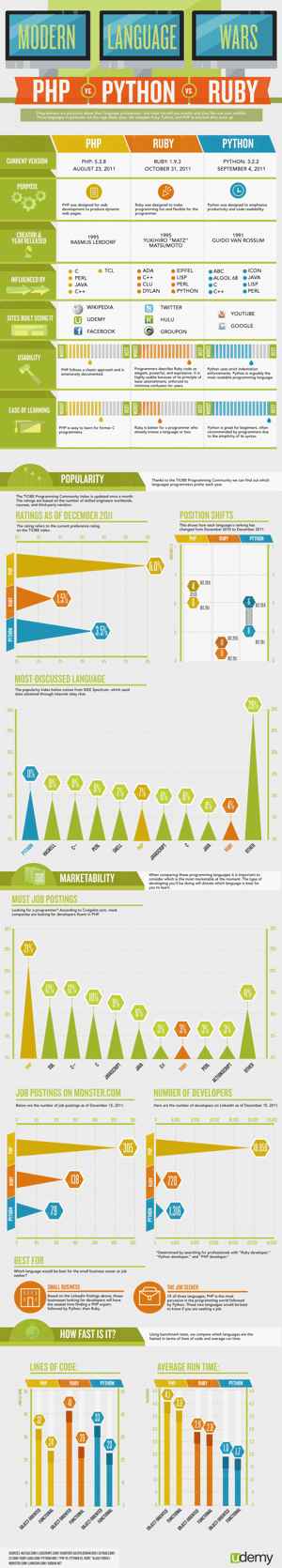 LanguagewarsPHPPYTHONRUBYsmall
