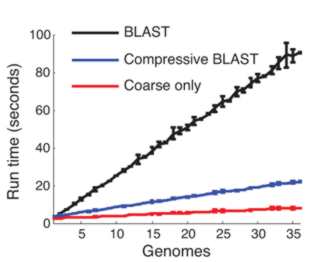 genomeBlastSpeed