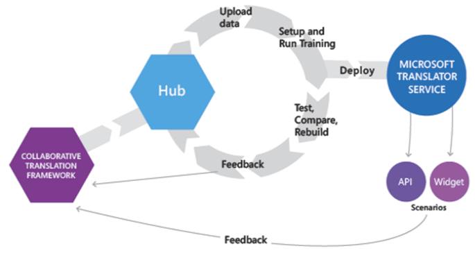 translatorhub