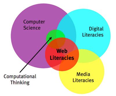 Mozilla Web Literacy Standard