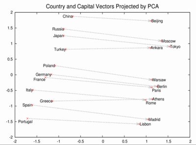 word2veccities400