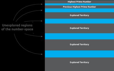 unexplorednumspace