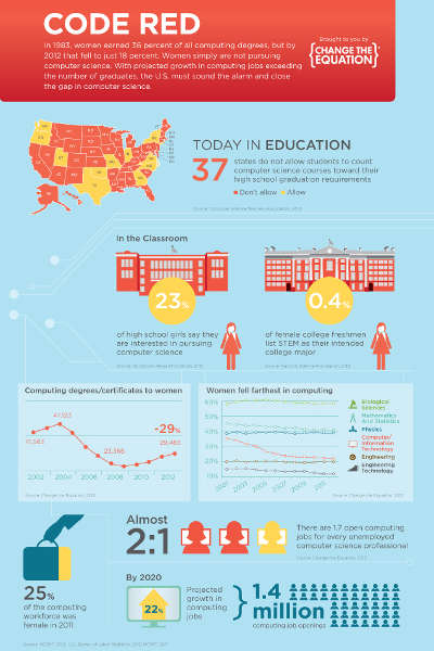 CTE ComputerScience Infographic