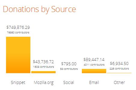 mozdonations