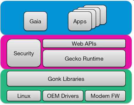 firefoxosstructure