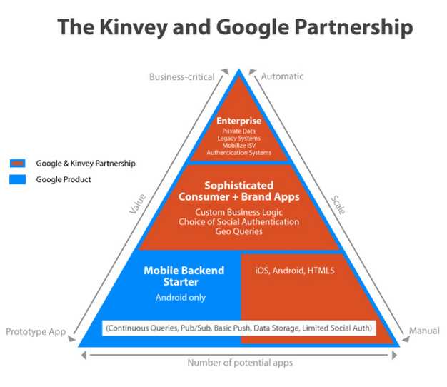 kinveygoogle