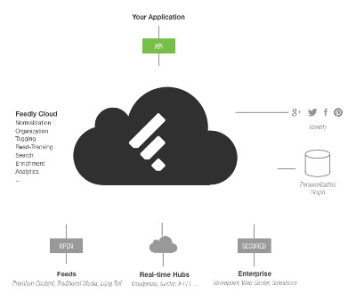 feedlycloud