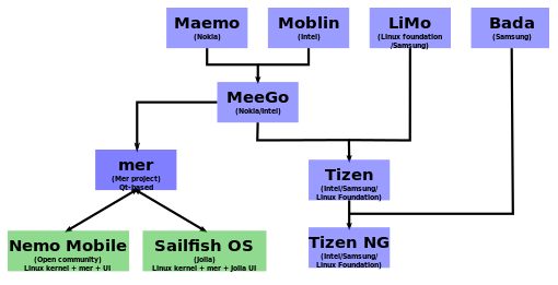 tizenfamilytree